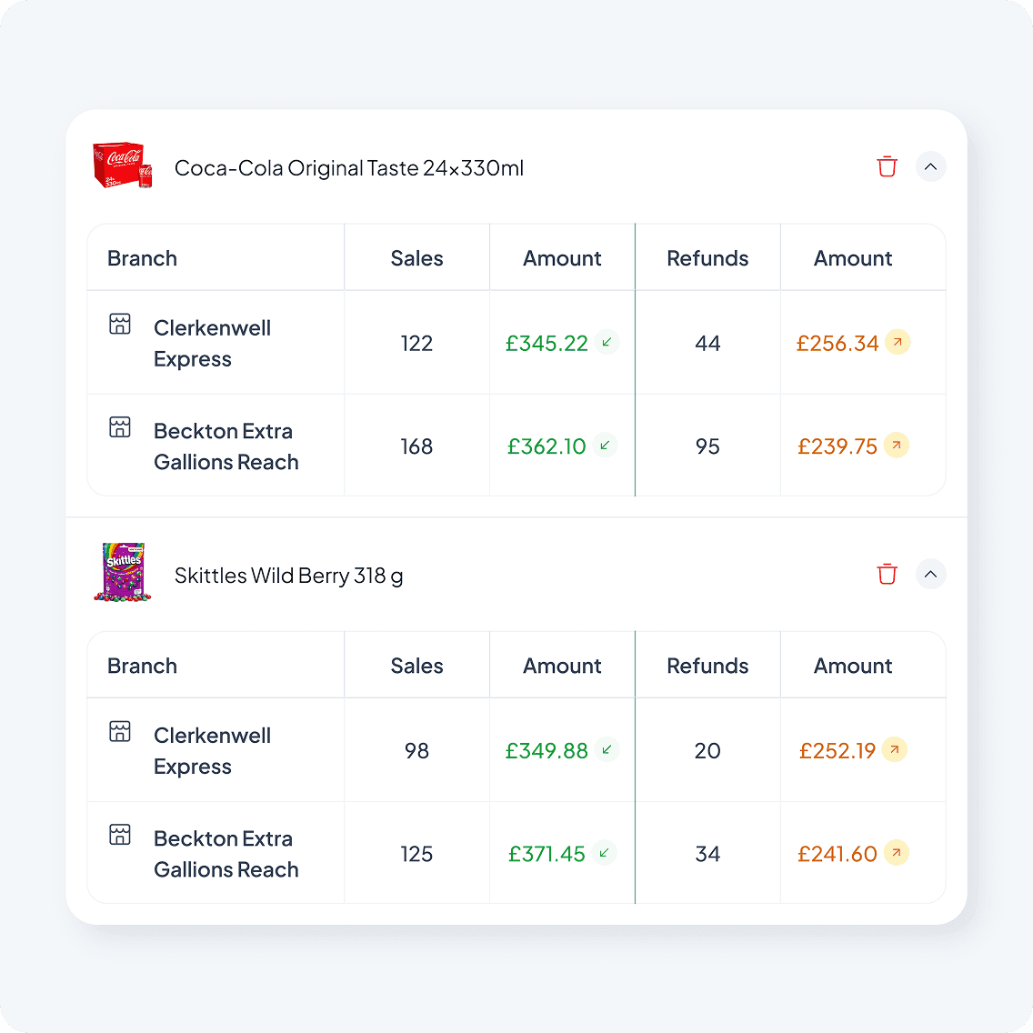 See what sold. Pack smarter next time.